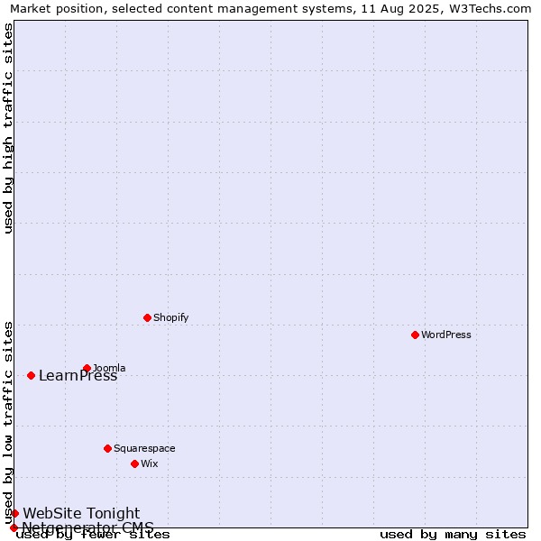 Market position of LearnPress vs. WebSite Tonight vs. Netgenerator CMS