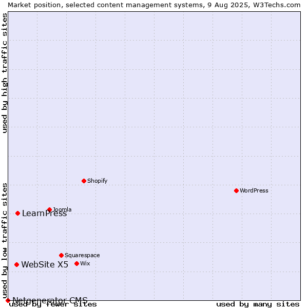 Market position of LearnPress vs. WebSite X5 vs. Netgenerator CMS