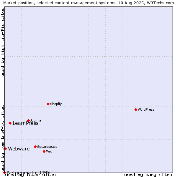 Market position of LearnPress vs. Webware vs. Netgenerator CMS