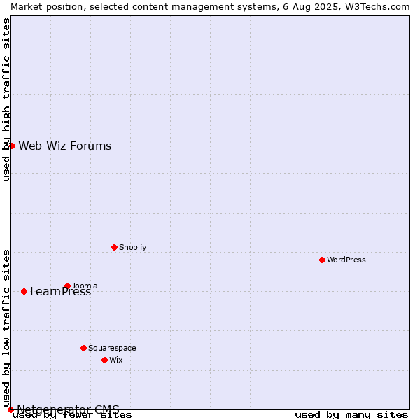 Market position of LearnPress vs. Web Wiz Forums vs. Netgenerator CMS