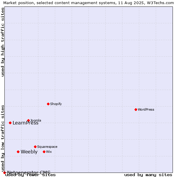 Market position of Weebly vs. LearnPress vs. Netgenerator CMS