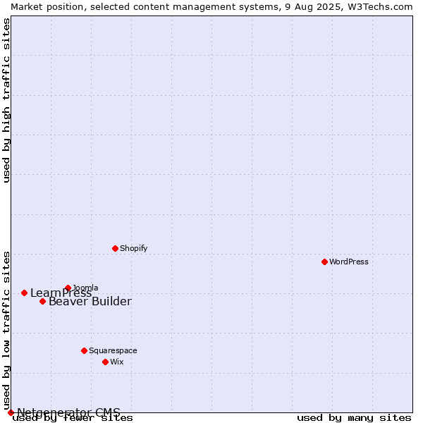 Market position of Beaver Builder vs. LearnPress vs. Netgenerator CMS