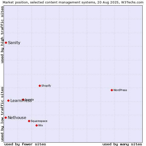Market position of LearnPress vs. Sanity vs. Nethouse