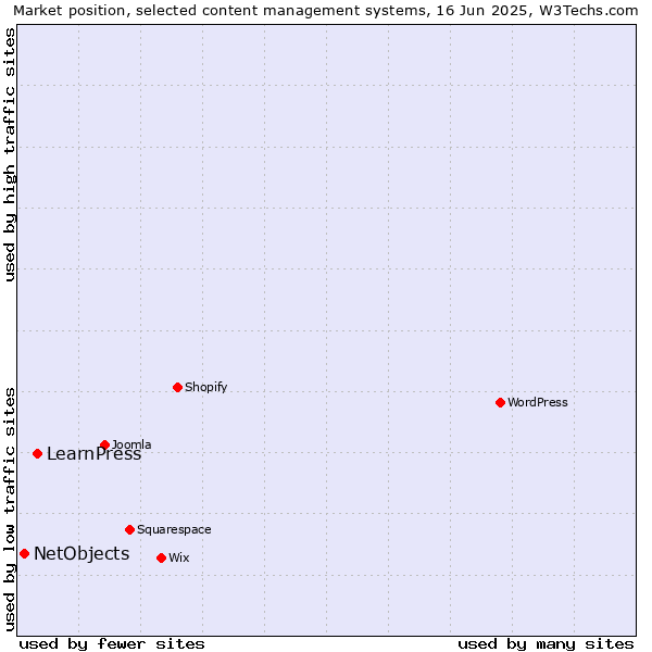 Market position of LearnPress vs. NetObjects