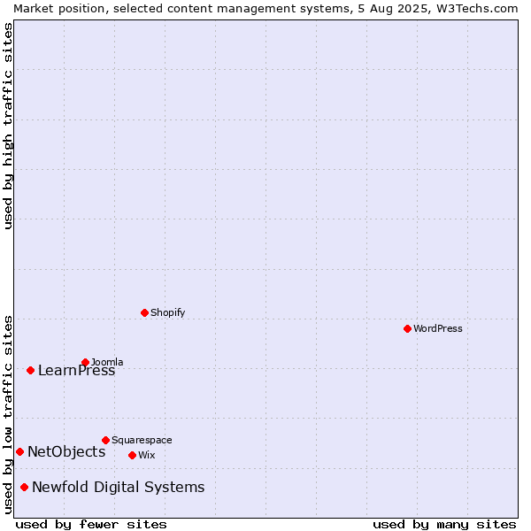 Market position of LearnPress vs. Newfold Digital Systems vs. NetObjects