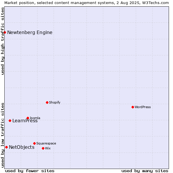 Market position of LearnPress vs. NetObjects vs. Newtenberg Engine