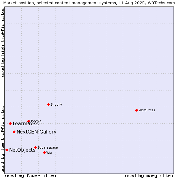 Market position of NextGEN Gallery vs. LearnPress vs. NetObjects