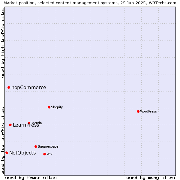 Market position of LearnPress vs. nopCommerce vs. NetObjects