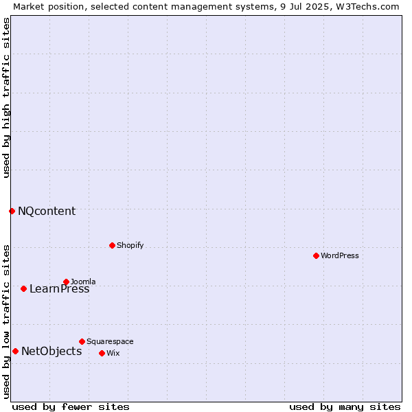Market position of LearnPress vs. NetObjects vs. NQcontent