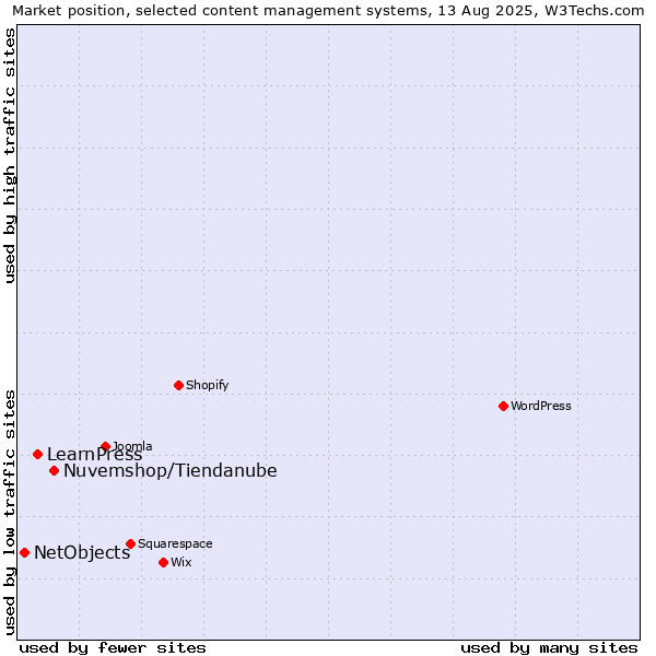 Market position of Nuvemshop/Tiendanube vs. LearnPress vs. NetObjects