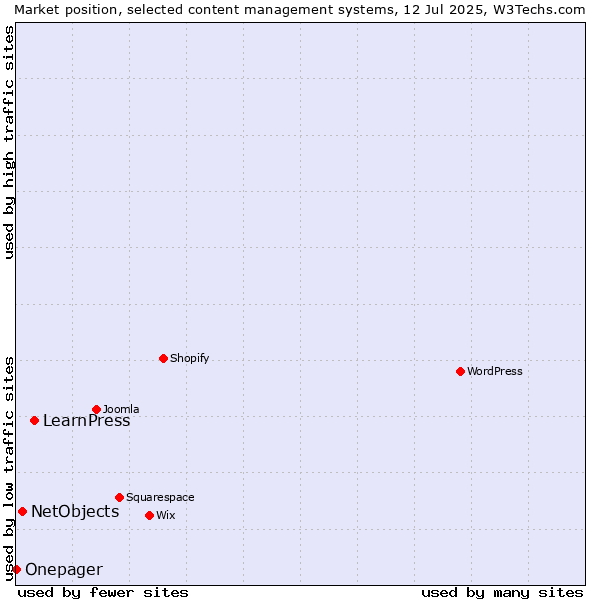 Market position of LearnPress vs. NetObjects vs. Onepager