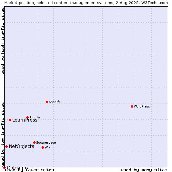 Market position of LearnPress vs. NetObjects vs. Onion.net