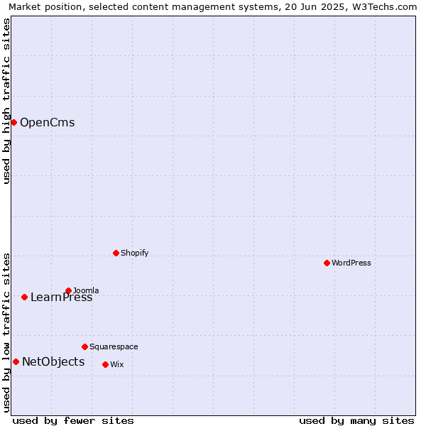 Market position of LearnPress vs. NetObjects vs. OpenCms
