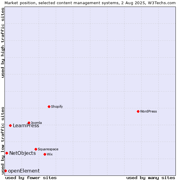 Market position of LearnPress vs. NetObjects vs. openElement