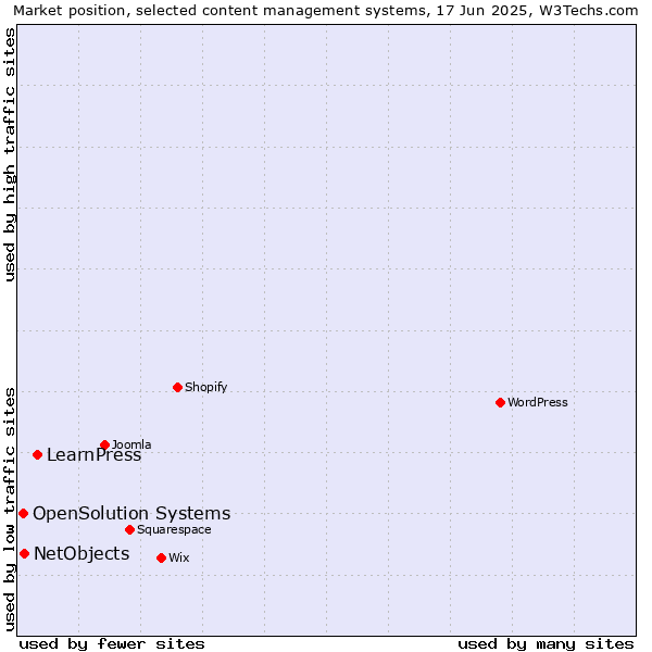 Market position of LearnPress vs. NetObjects vs. OpenSolution Systems
