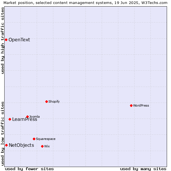 Market position of LearnPress vs. NetObjects vs. OpenText
