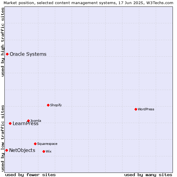Market position of LearnPress vs. Oracle Systems vs. NetObjects