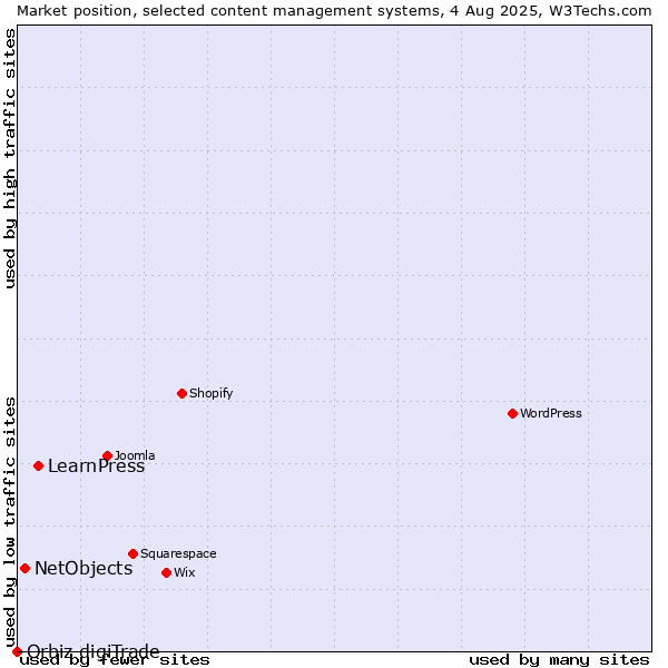 Market position of LearnPress vs. NetObjects vs. Orbiz digiTrade