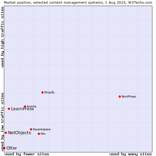 Market position of LearnPress vs. NetObjects vs. Otter