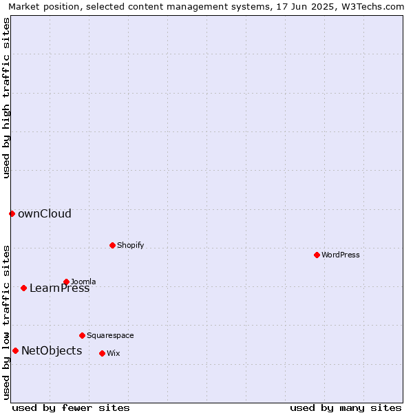 Market position of LearnPress vs. NetObjects vs. ownCloud