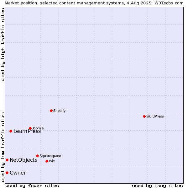 Market position of LearnPress vs. NetObjects vs. Owner