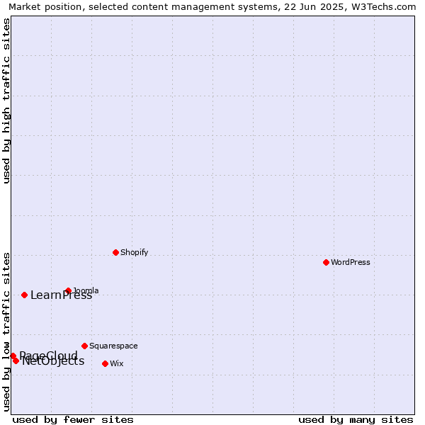 Market position of LearnPress vs. NetObjects vs. PageCloud