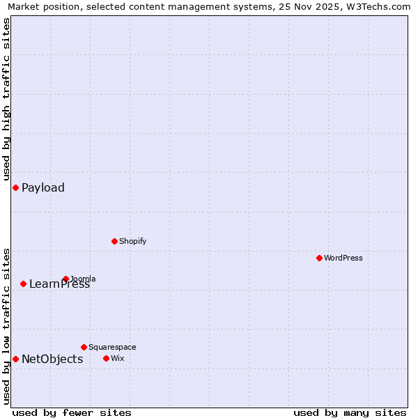 Market position of LearnPress vs. NetObjects vs. Payload
