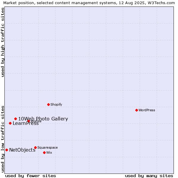 Market position of 10Web Photo Gallery vs. LearnPress vs. NetObjects