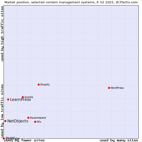 Market position of LearnPress vs. NetObjects vs. PHPFox