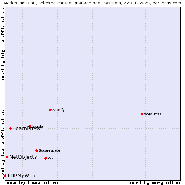 Market position of LearnPress vs. NetObjects vs. PHPMyWind