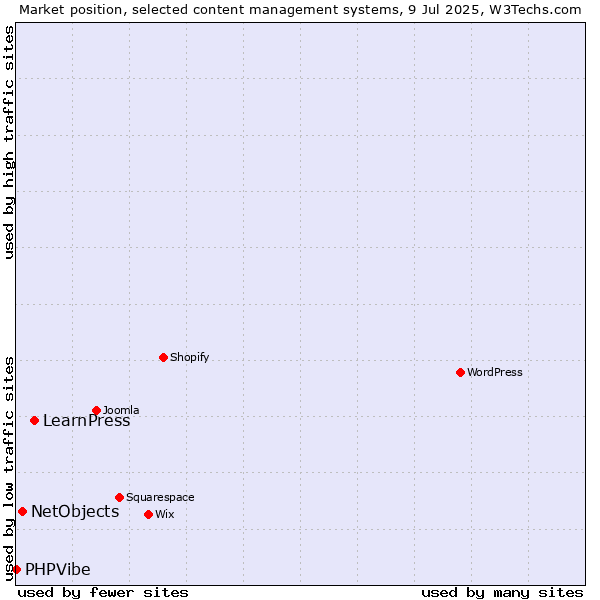 Market position of LearnPress vs. NetObjects vs. PHPVibe