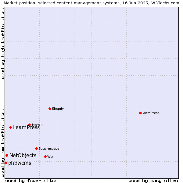 Market position of LearnPress vs. NetObjects vs. phpwcms