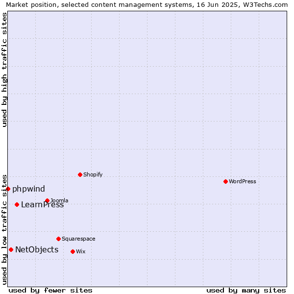 Market position of LearnPress vs. NetObjects vs. phpwind