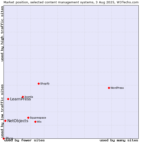 Market position of LearnPress vs. NetObjects vs. Pico