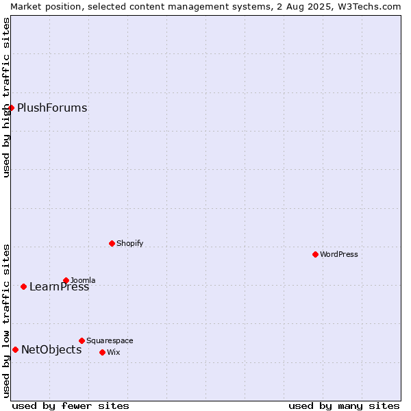 Market position of LearnPress vs. NetObjects vs. PlushForums