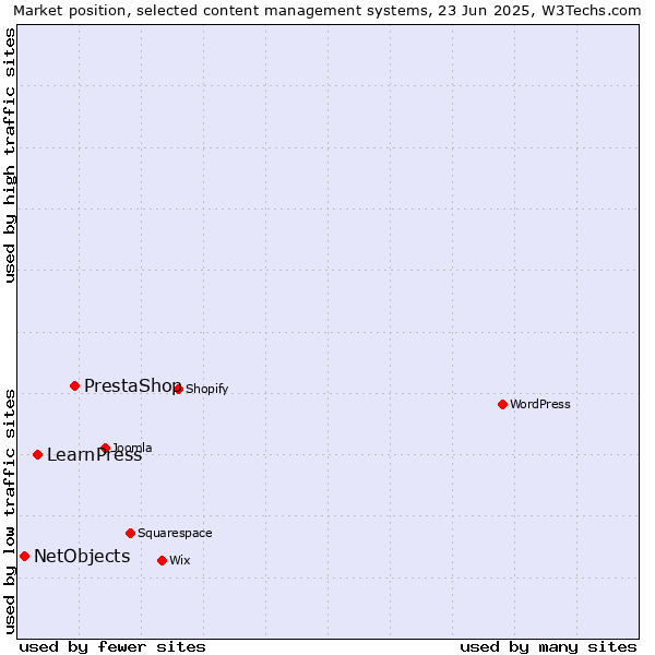 Market position of PrestaShop vs. LearnPress vs. NetObjects