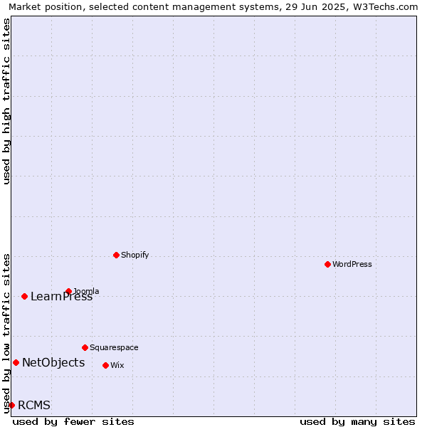 Market position of LearnPress vs. NetObjects vs. RCMS
