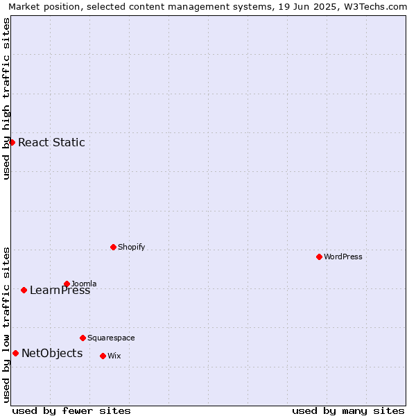 Market position of LearnPress vs. NetObjects vs. React Static