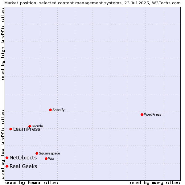 Market position of LearnPress vs. Real Geeks vs. NetObjects