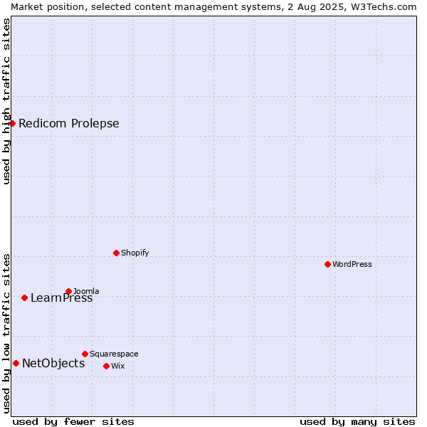 Market position of LearnPress vs. NetObjects vs. Redicom Prolepse