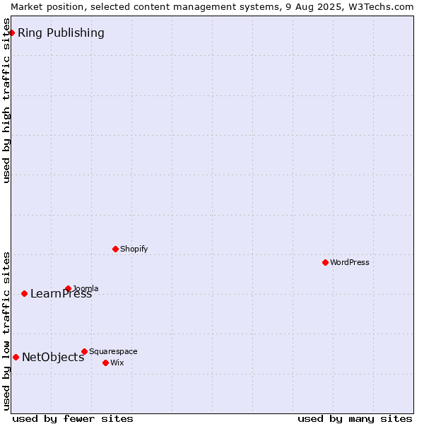 Market position of LearnPress vs. NetObjects vs. Ring Publishing
