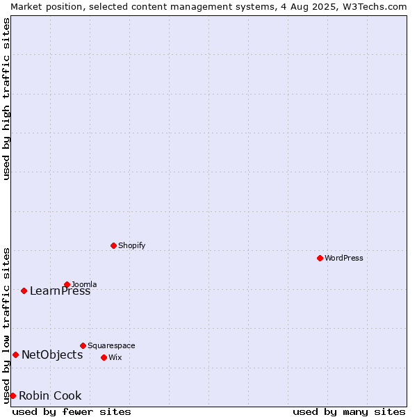 Market position of LearnPress vs. NetObjects vs. Robin Cook