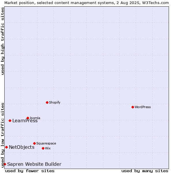 Market position of LearnPress vs. NetObjects vs. Sapren Website Builder