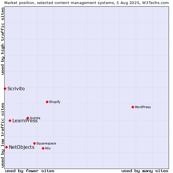 Market position of LearnPress vs. NetObjects vs. Scrivito