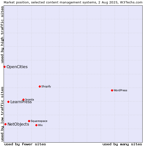 Market position of LearnPress vs. NetObjects vs. OpenCities