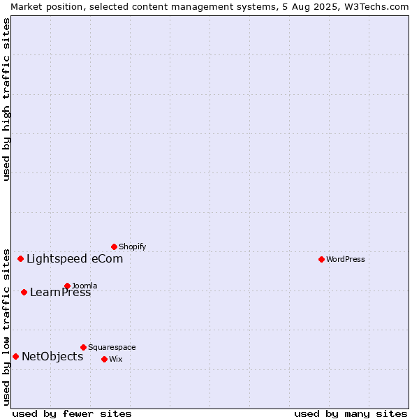 Market position of LearnPress vs. Lightspeed eCom vs. NetObjects