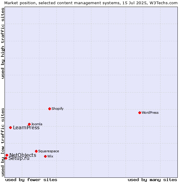 Market position of LearnPress vs. NetObjects vs. Setup.ru