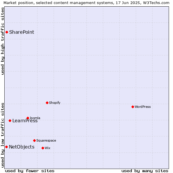 Market position of LearnPress vs. SharePoint vs. NetObjects