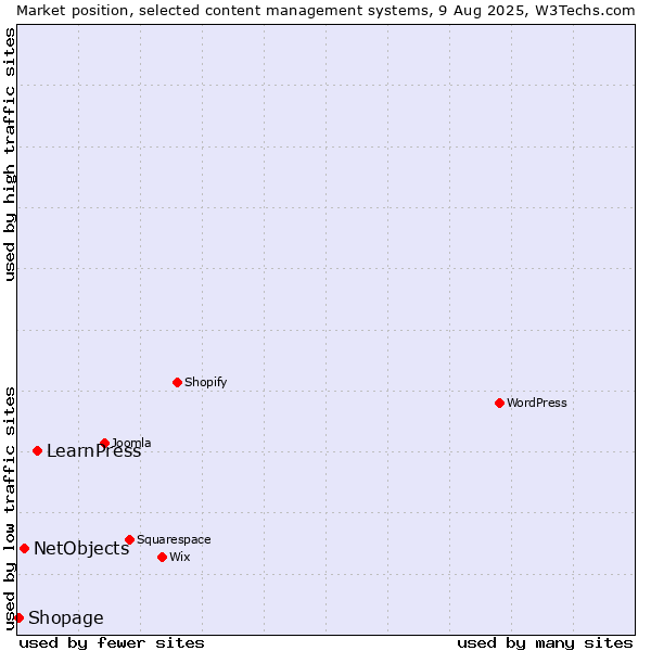 Market position of LearnPress vs. NetObjects vs. Shopage