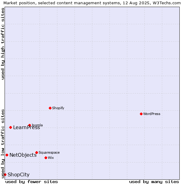 Market position of LearnPress vs. NetObjects vs. ShopCity